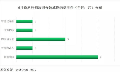 百睿智库 6月中国物流科技领域投融资分析——网络物流技术引领新浪潮
