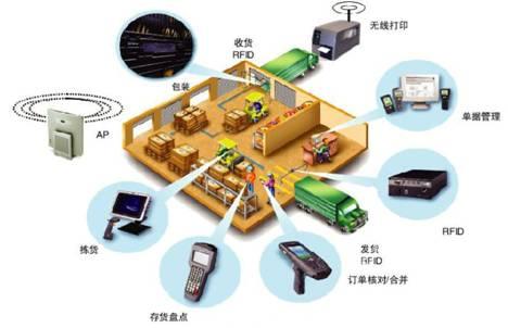 超高频RFID电子标签在仓储管理与网络物流技术中的应用